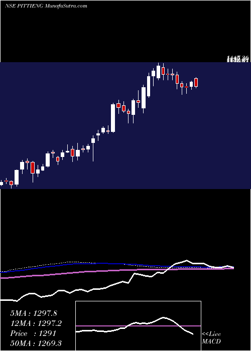  weekly chart PittiEngineering