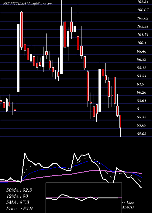  Daily chart Pitti Laminations Limited