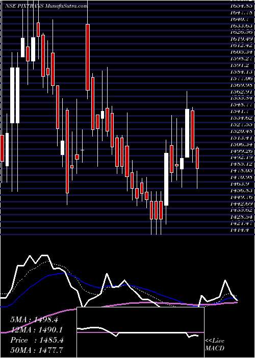  Daily chart PixTransmissions