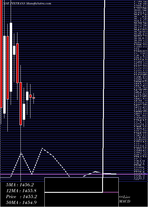  monthly chart PixTransmissions