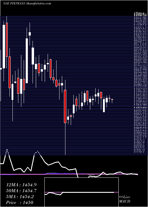  weekly chart PixTransmissions
