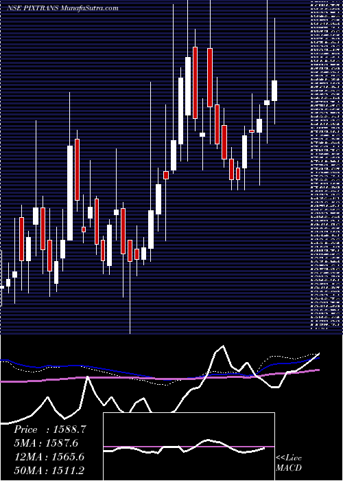  weekly chart PixTransmissions