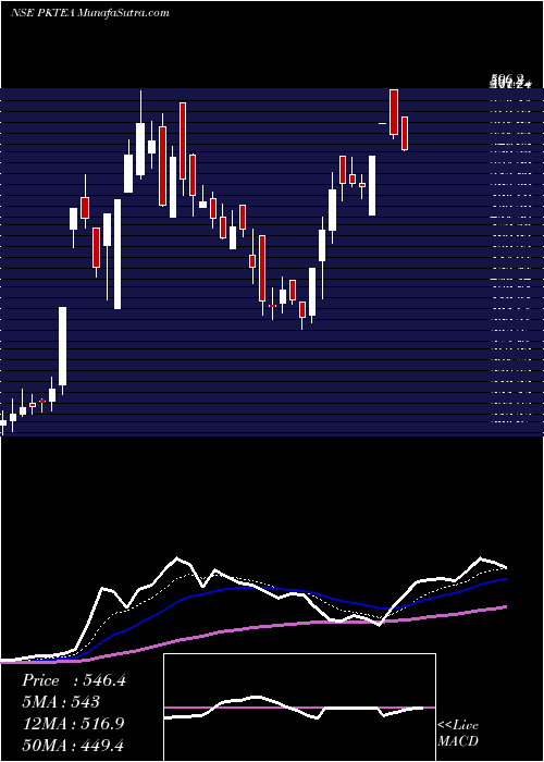  Daily chart PeriaKaramalai