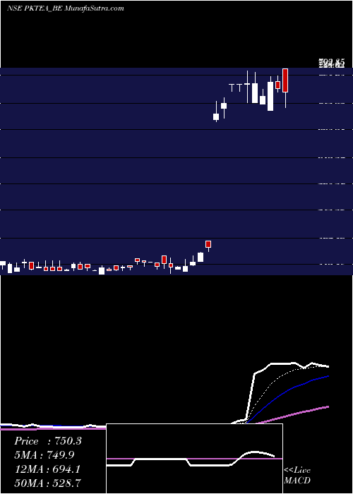  Daily chart The P K Tea Prod Co Ltd