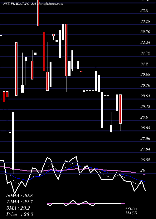  Daily chart Plada Infotech Services L