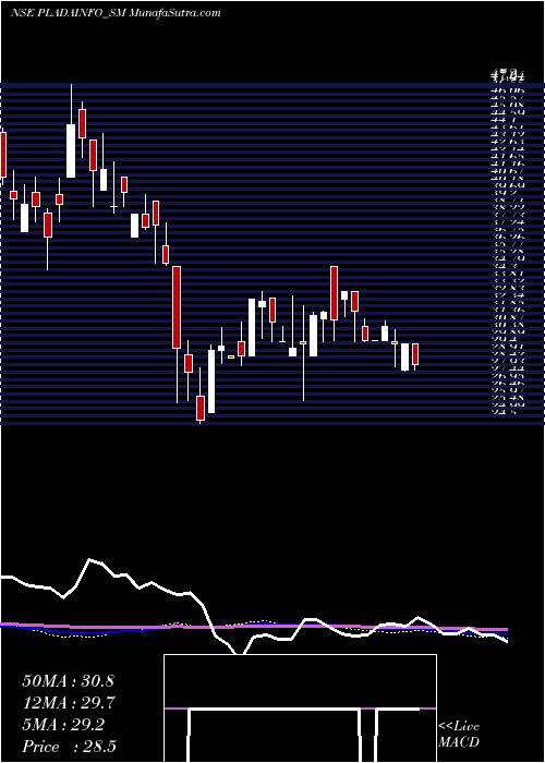  weekly chart PladaInfotech