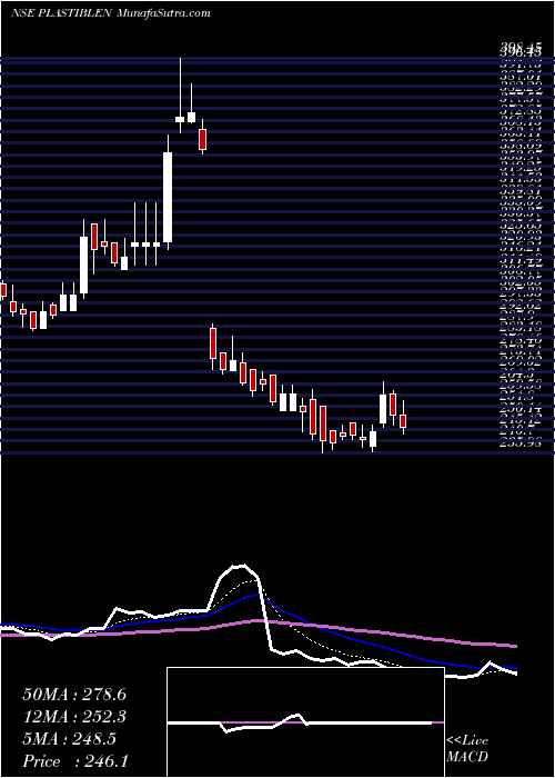  Daily chart PlastiblendsIndia