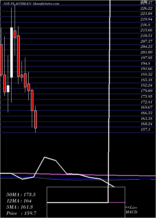  monthly chart PlastiblendsIndia