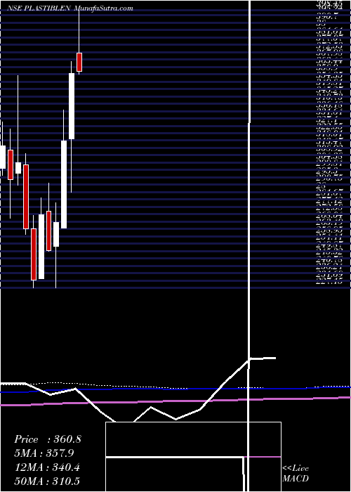  monthly chart PlastiblendsIndia