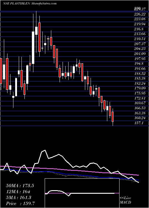  weekly chart PlastiblendsIndia
