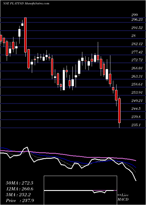  Daily chart PlatinumIndustries