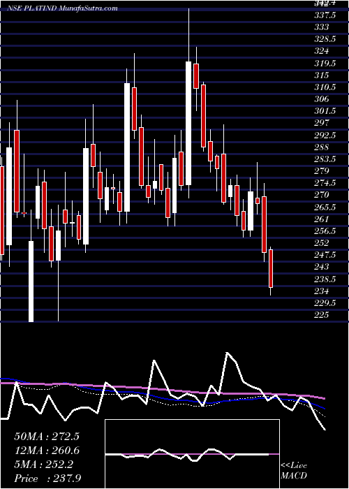  weekly chart PlatinumIndustries