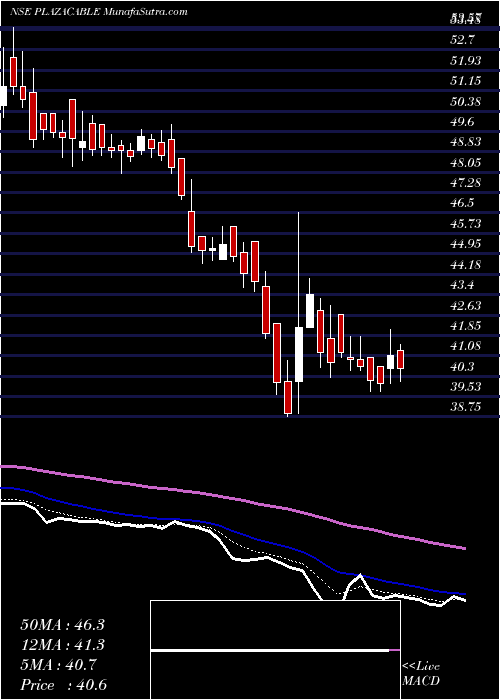  Daily chart PlazaWires