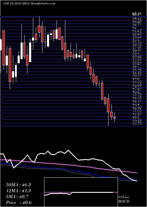  weekly chart PlazaWires