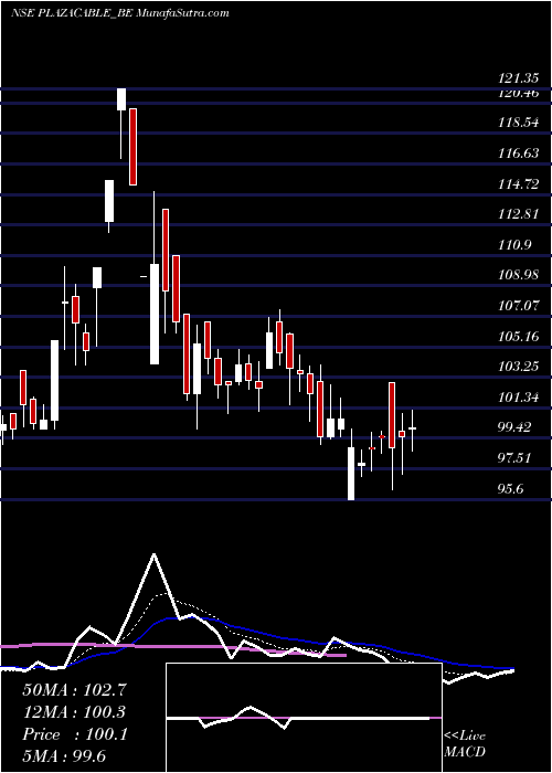  Daily chart Plaza Wires Limited