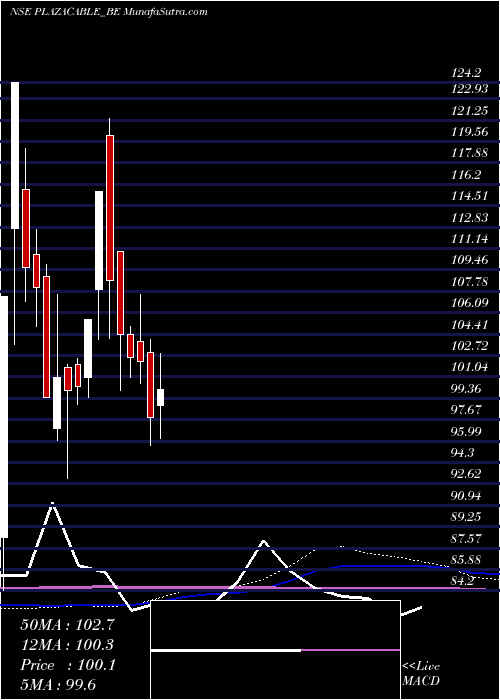  weekly chart PlazaWires