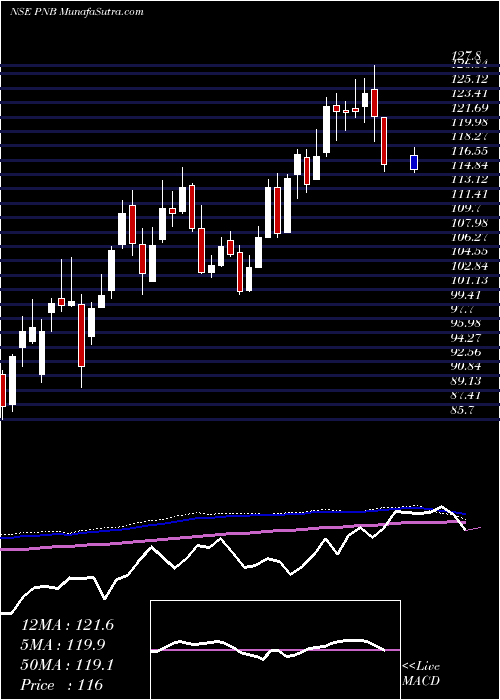  weekly chart PunjabNational