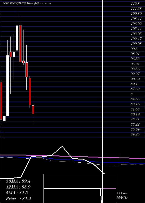  monthly chart PnbGilts