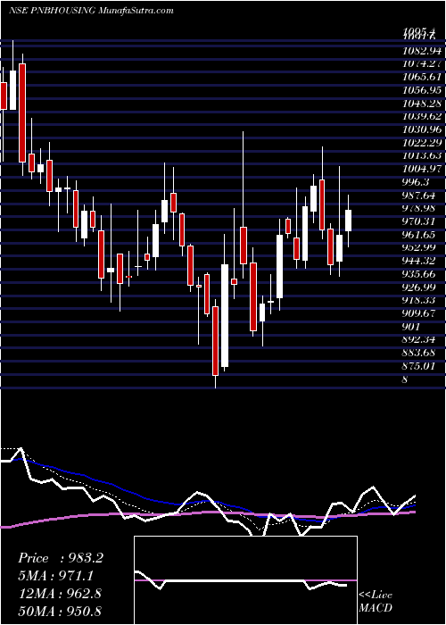  Daily chart PnbHousing