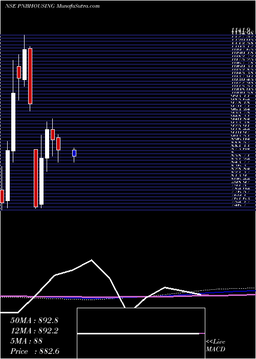  monthly chart PnbHousing