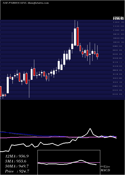  weekly chart PnbHousing