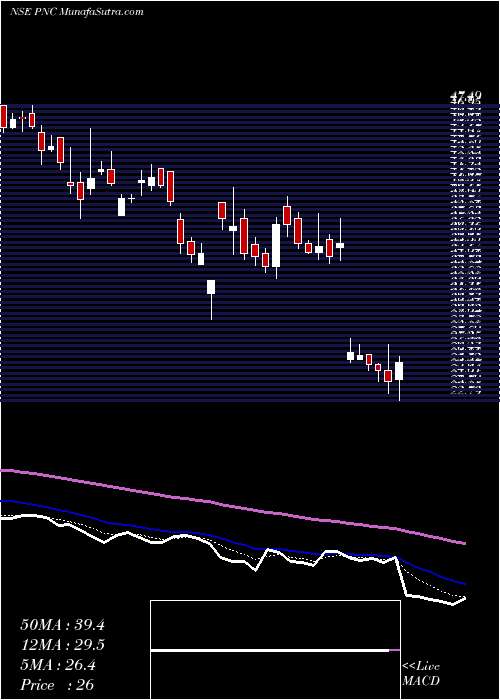  Daily chart PritishNandy