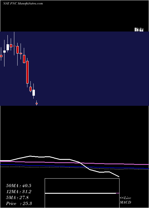  monthly chart PritishNandy