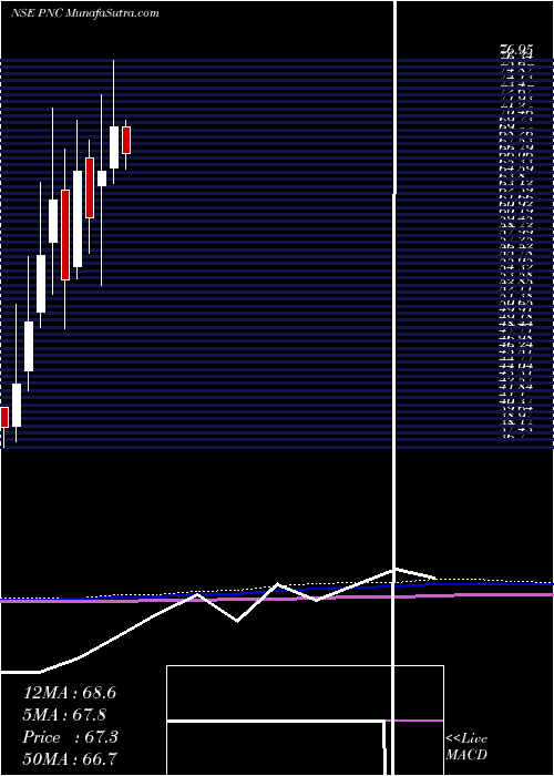  monthly chart PritishNandy