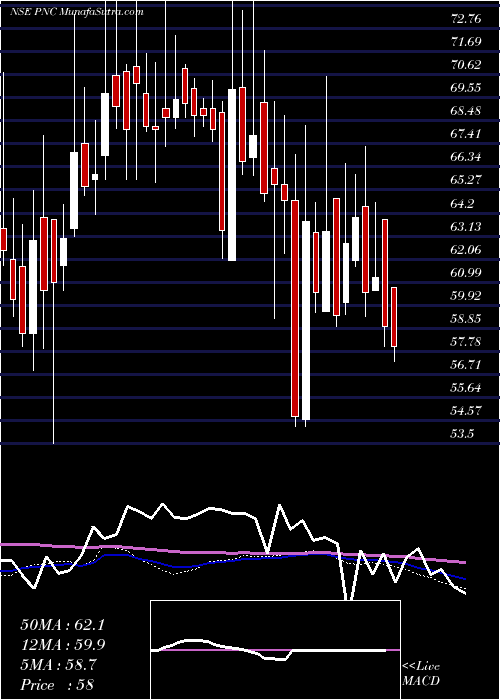  weekly chart PritishNandy