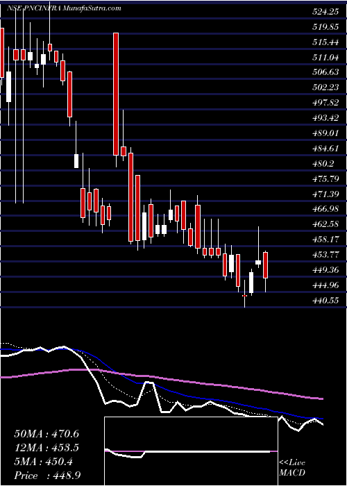  Daily chart PNC INFRATECH LIMI INR10