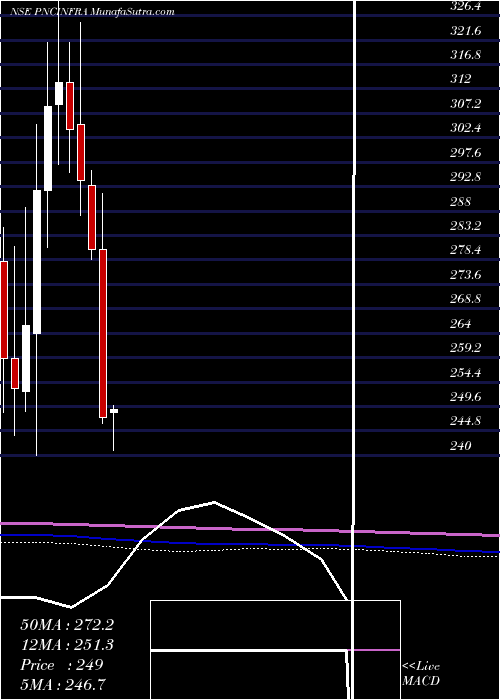  monthly chart PncInfratech