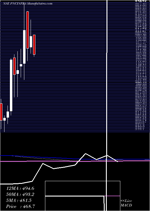  monthly chart PncInfratech