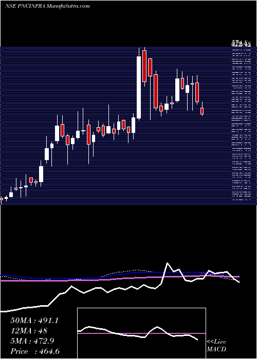  weekly chart PncInfratech