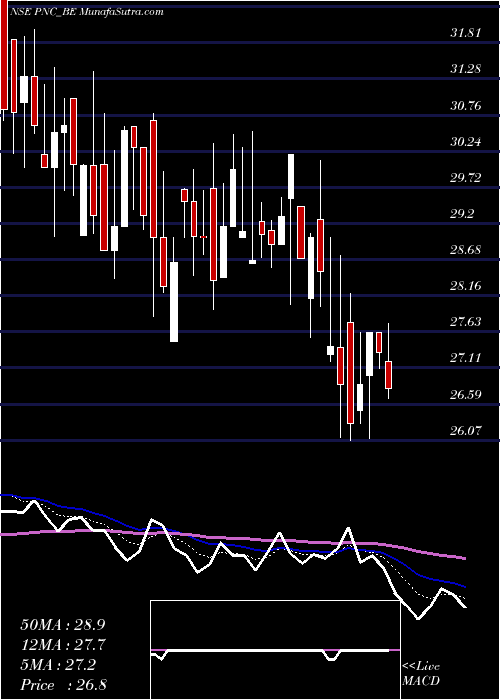  Daily chart PritishNandy