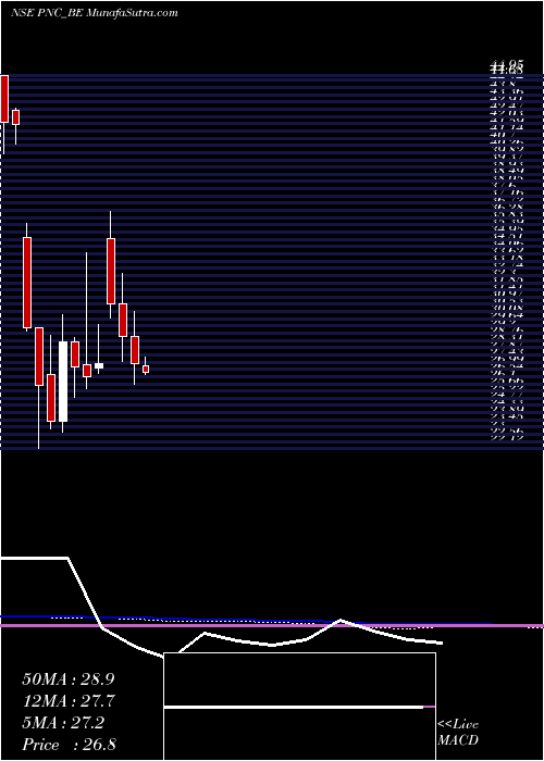  monthly chart PritishNandy