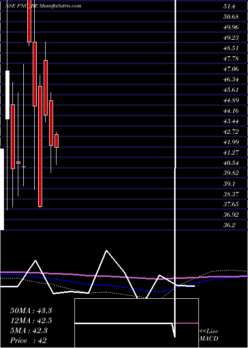  monthly chart PritishNandy