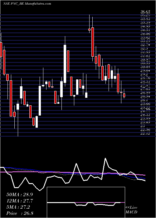  weekly chart PritishNandy