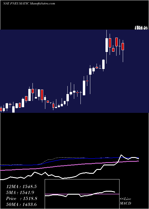 weekly chart PneumaticHoldings