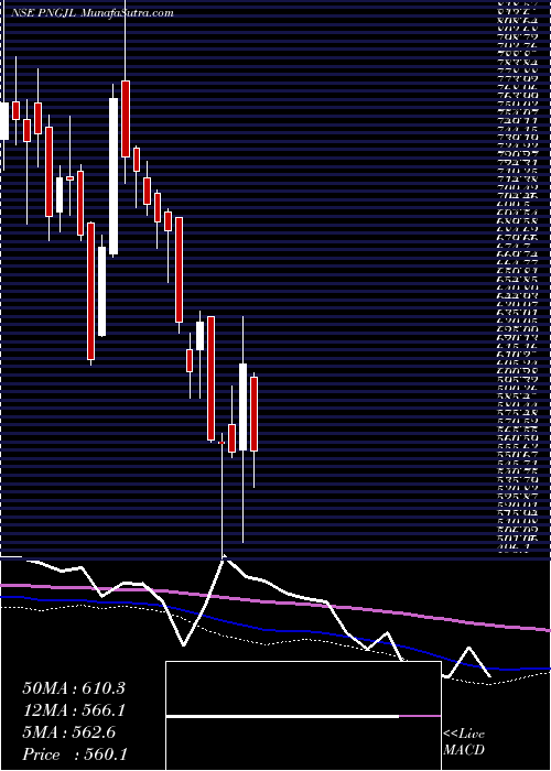  weekly chart PN