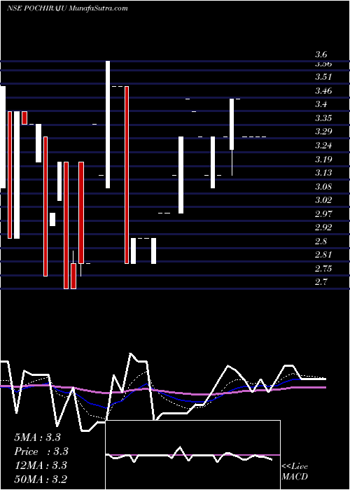  Daily chart PochirajuIndustries