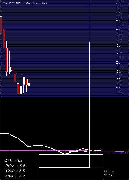  monthly chart PochirajuIndustries