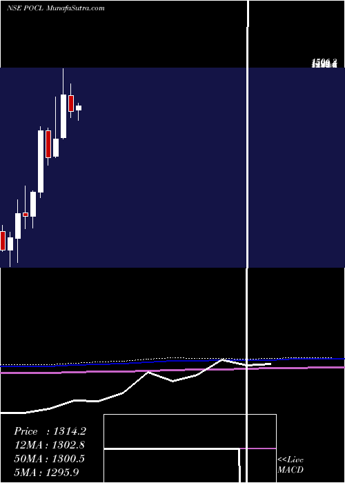  monthly chart PondyOxides