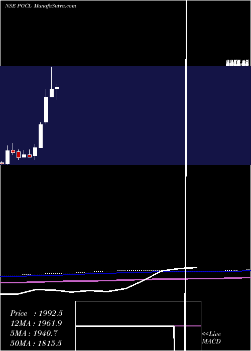  monthly chart PondyOxides