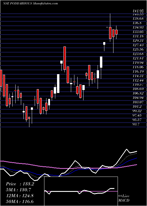  Daily chart Poddar House & Dvpt Ltd