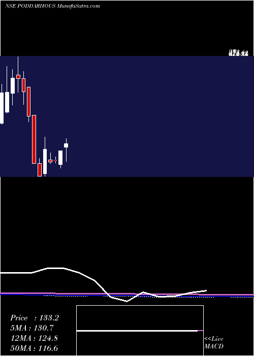  monthly chart PoddarHouse