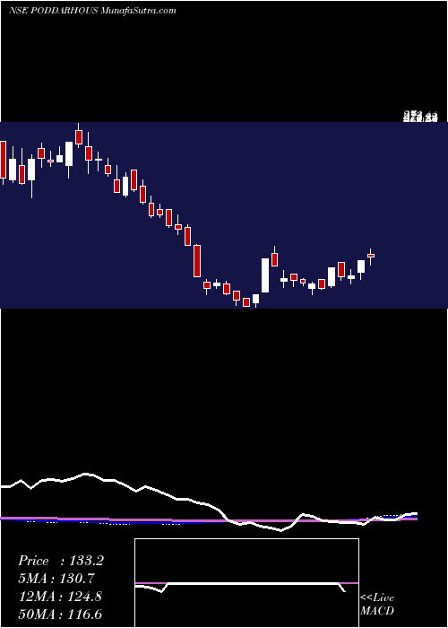  weekly chart PoddarHouse