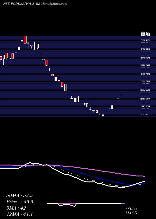  Daily chart Poddar House & Dvpt Ltd