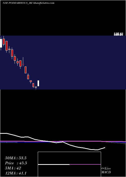  monthly chart PoddarHouse