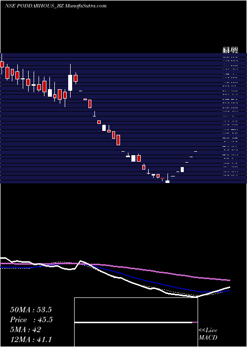  weekly chart PoddarHouse