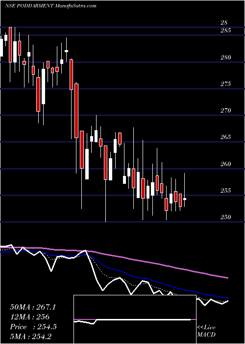  Daily chart PoddarPigments